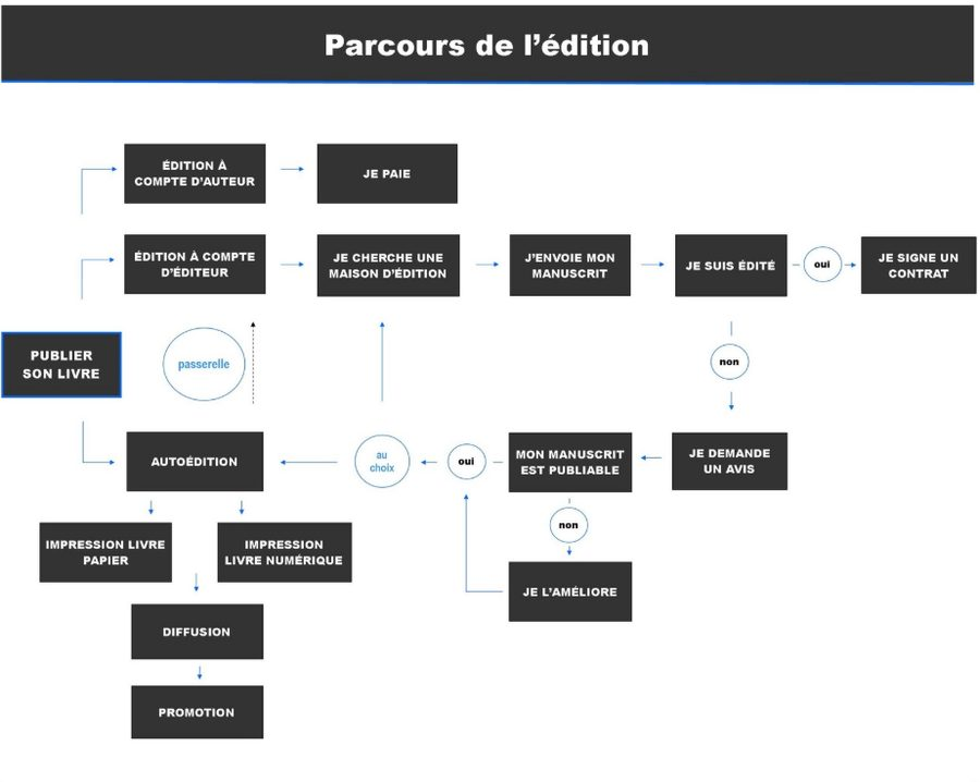 Parcours de l’édition : compte d’éditeur, compte d’auteur, autoédition, avec étapes et décisions.