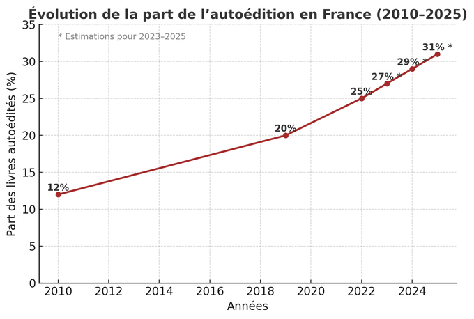 Évolution de l’autoédition en France (2010–2025)