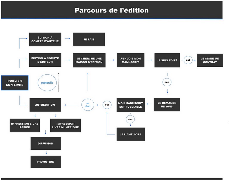 le parcours de l'édition